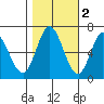 Bay Slough (West) tide chart for Tuesday, November 2, 2021