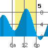 Bay Slough (West) tide chart for Friday, November 5, 2021