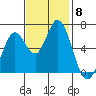 Bay Slough (West) tide chart for Monday, November 8, 2021