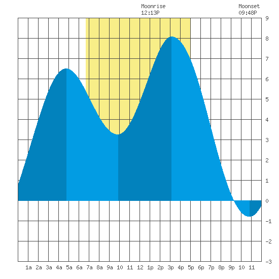 Bay Slough (West) tide chart for Tuesday, November 9, 2021