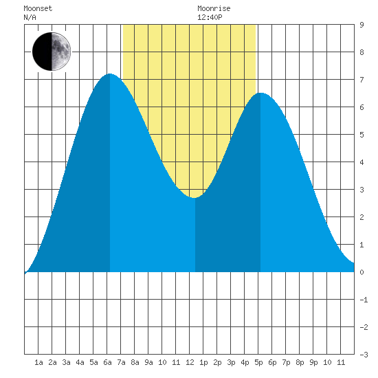 Bay Slough (West) tide chart for Friday, December 10, 2021