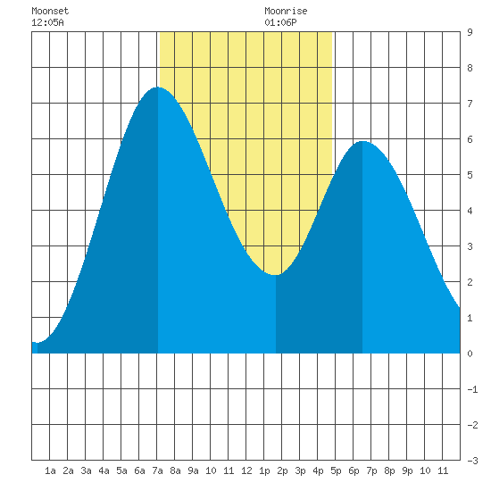 Bay Slough (West) tide chart for Saturday, December 11, 2021