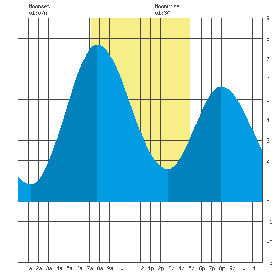 Bay Slough (West) tide chart for Sunday, December 12, 2021