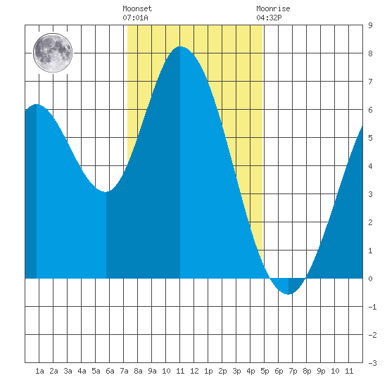 Bay Slough (West) tide chart for Saturday, December 18, 2021