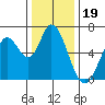 Bay Slough (West) tide chart for Sunday, December 19, 2021