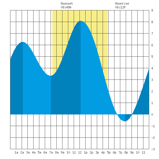 Bay Slough (West) tide chart for Monday, December 20, 2021