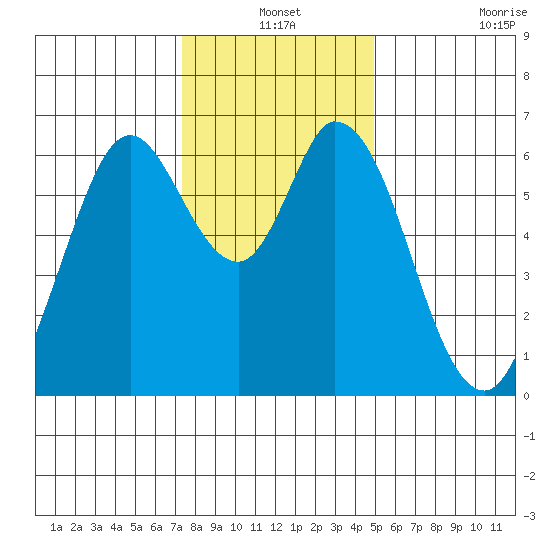 Bay Slough (West) tide chart for Friday, December 24, 2021