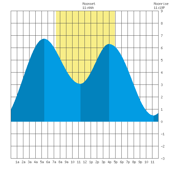 Bay Slough (West) tide chart for Saturday, December 25, 2021