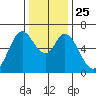 Bay Slough (West) tide chart for Saturday, December 25, 2021