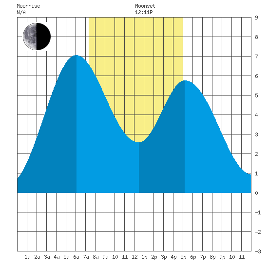 Bay Slough (West) tide chart for Sunday, December 26, 2021