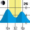 Bay Slough (West) tide chart for Sunday, December 26, 2021
