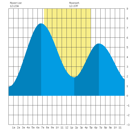 Bay Slough (West) tide chart for Monday, December 27, 2021