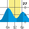 Bay Slough (West) tide chart for Monday, December 27, 2021