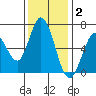 Bay Slough (West) tide chart for Thursday, December 2, 2021
