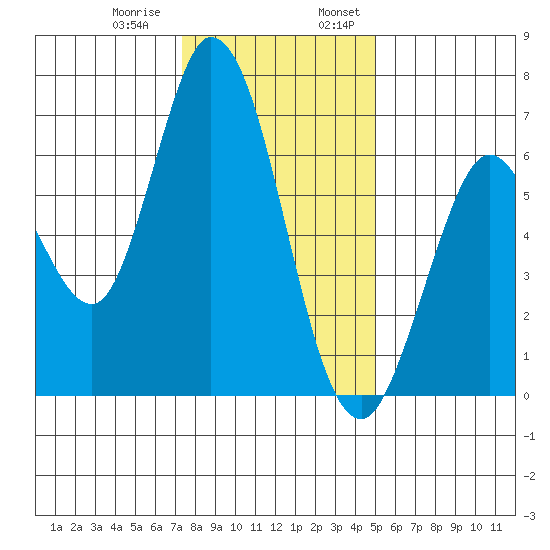 Bay Slough (West) tide chart for Thursday, December 30, 2021