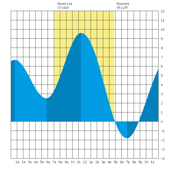 Bay Slough (West) tide chart for Saturday, December 4, 2021