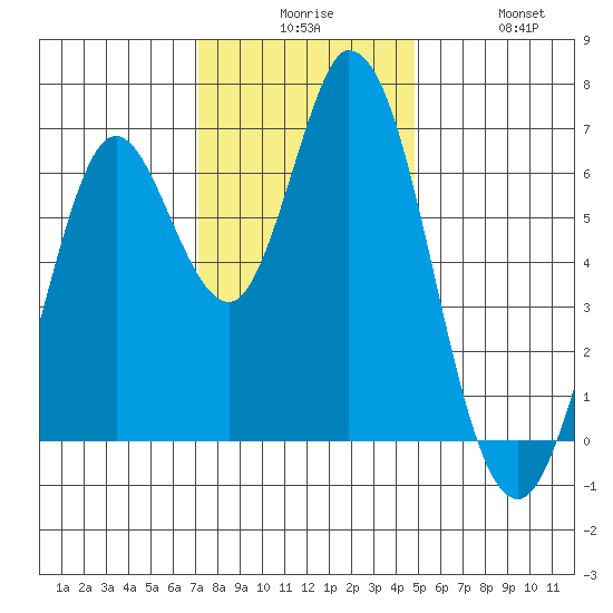 Bay Slough (West) tide chart for Tuesday, December 7, 2021