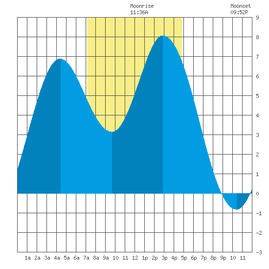 Bay Slough (West) tide chart for Wednesday, December 8, 2021