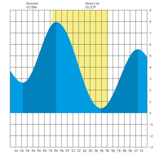 Bay Slough (West) tide chart for Wednesday, January 12, 2022