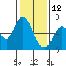 Bay Slough (West) tide chart for Wednesday, January 12, 2022