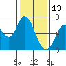 Bay Slough (West) tide chart for Thursday, January 13, 2022