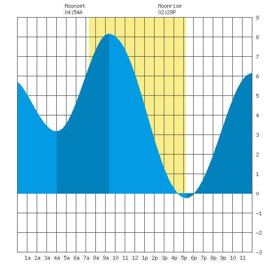 Bay Slough (West) tide chart for Friday, January 14, 2022