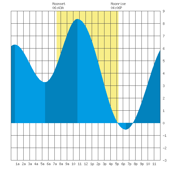Bay Slough (West) tide chart for Sunday, January 16, 2022