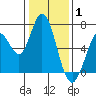 Bay Slough (West) tide chart for Saturday, January 1, 2022