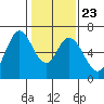Bay Slough (West) tide chart for Sunday, January 23, 2022