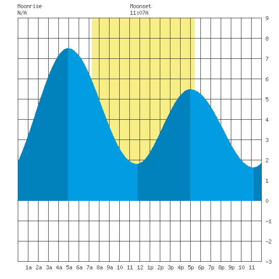 Bay Slough (West) tide chart for Monday, January 24, 2022