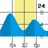 Bay Slough (West) tide chart for Monday, January 24, 2022