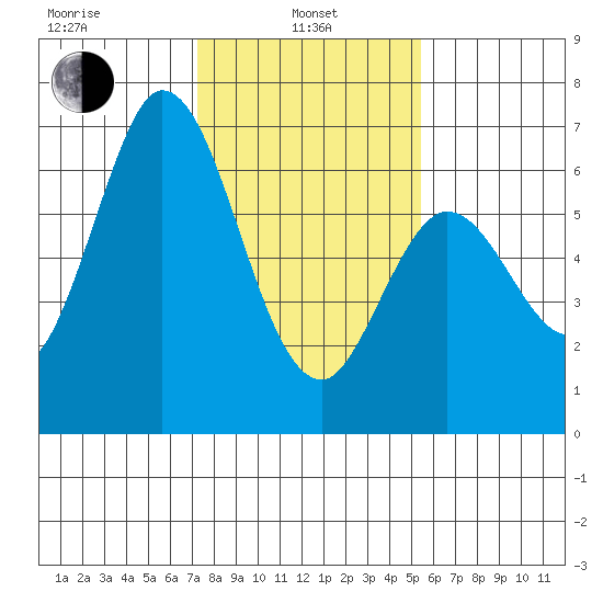 Bay Slough (West) tide chart for Tuesday, January 25, 2022