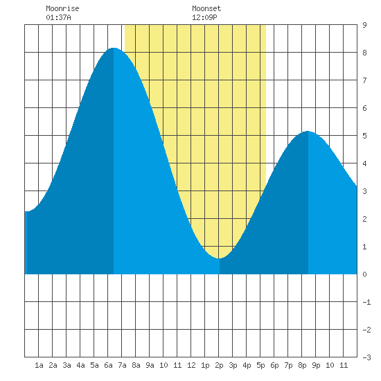 Bay Slough (West) tide chart for Wednesday, January 26, 2022