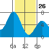 Bay Slough (West) tide chart for Wednesday, January 26, 2022