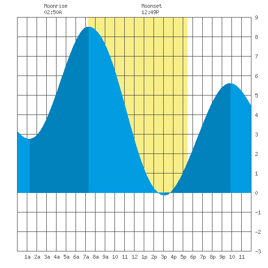 Bay Slough (West) tide chart for Thursday, January 27, 2022