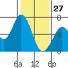 Bay Slough (West) tide chart for Thursday, January 27, 2022