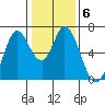 Bay Slough (West) tide chart for Thursday, January 6, 2022