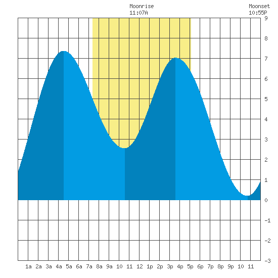 Bay Slough (West) tide chart for Friday, January 7, 2022