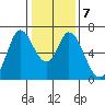Bay Slough (West) tide chart for Friday, January 7, 2022