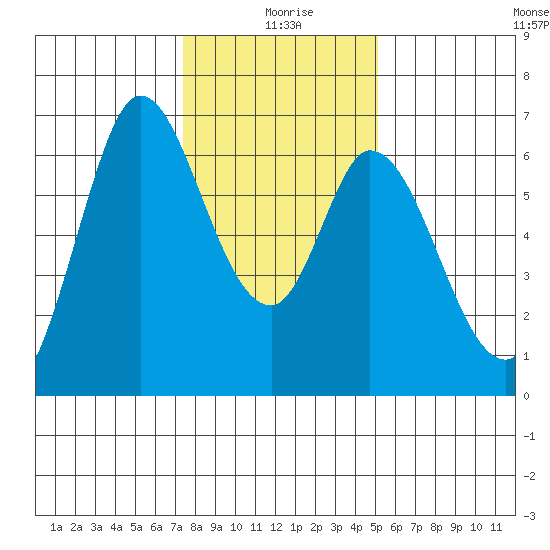 Bay Slough (West) tide chart for Saturday, January 8, 2022