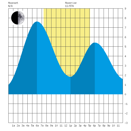 Bay Slough (West) tide chart for Sunday, January 9, 2022