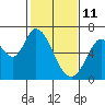 Bay Slough (West) tide chart for Friday, February 11, 2022