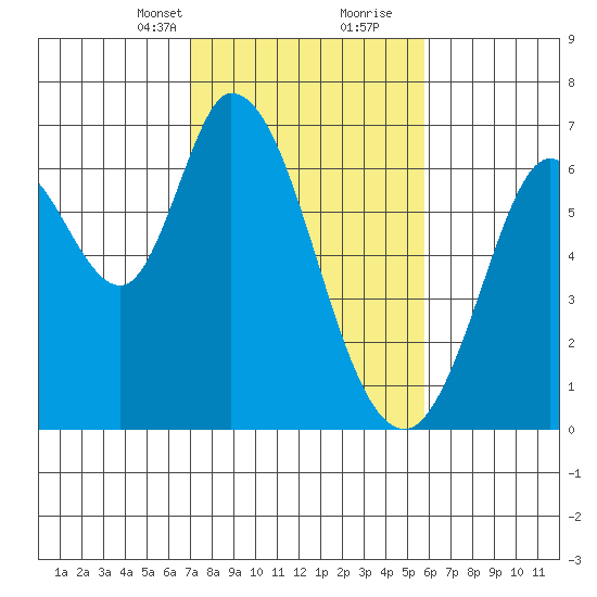 Bay Slough (West) tide chart for Saturday, February 12, 2022