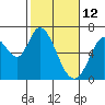 Bay Slough (West) tide chart for Saturday, February 12, 2022
