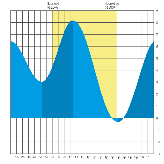 Bay Slough (West) tide chart for Monday, February 14, 2022