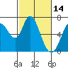 Bay Slough (West) tide chart for Monday, February 14, 2022