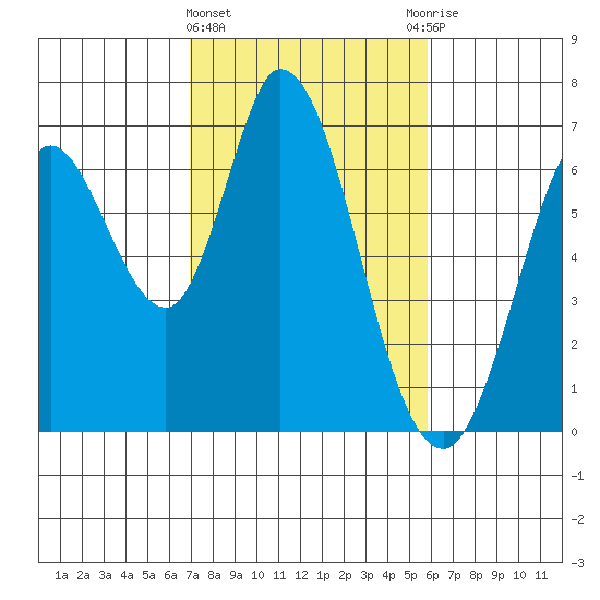 Bay Slough (West) tide chart for Tuesday, February 15, 2022