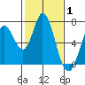 Bay Slough (West) tide chart for Tuesday, February 1, 2022