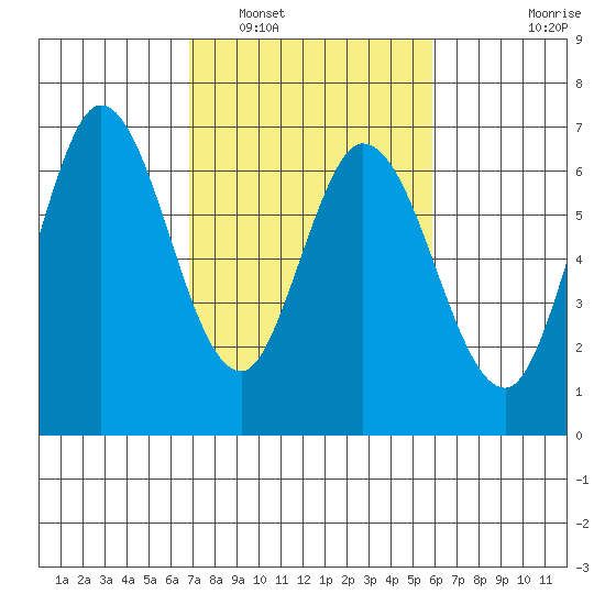 Bay Slough (West) tide chart for Sunday, February 20, 2022