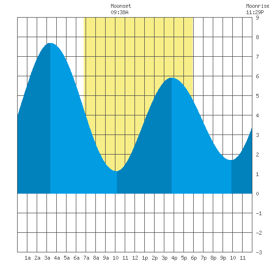 Bay Slough (West) tide chart for Monday, February 21, 2022